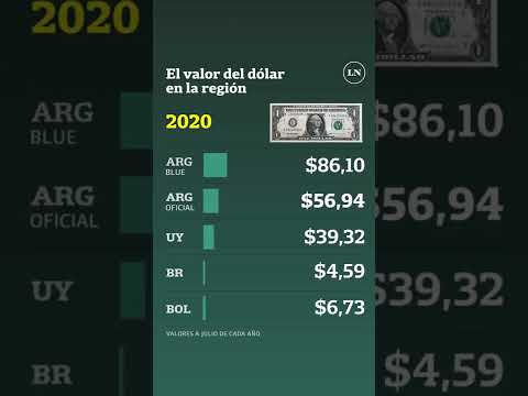 Tendencias del tipo de cambio dólar sol en el mercado digital